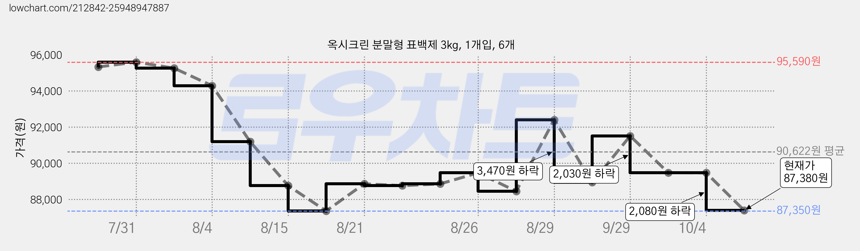 옥시크린 분말형 표백제 3kg, 1개입, 6개 가격 변동 차트, 현재가 87,380원, 관측 최저가 87,350원