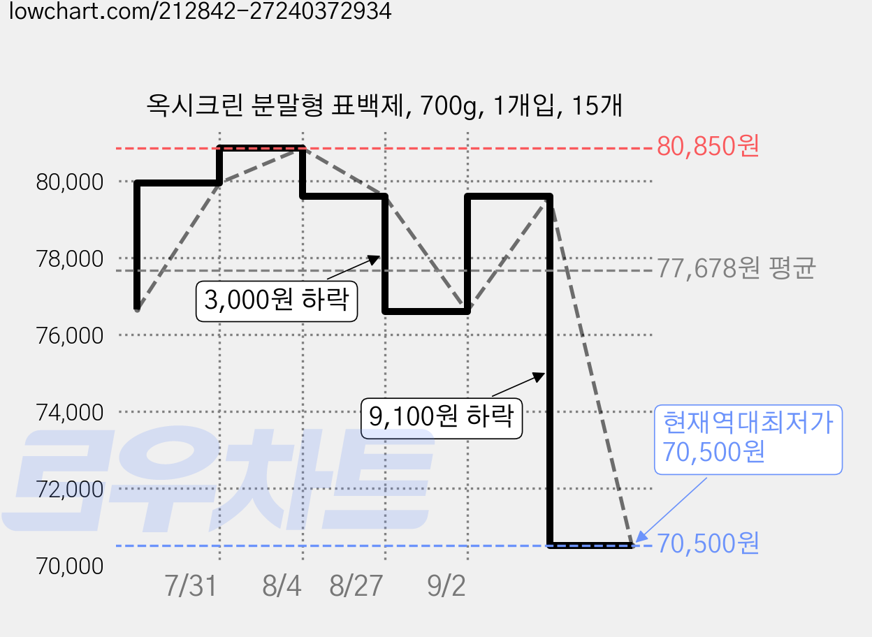 옥시크린 분말형 표백제, 700g, 1개입, 15개 가격 변동 차트, 현재가 70,500원, 역대최저가