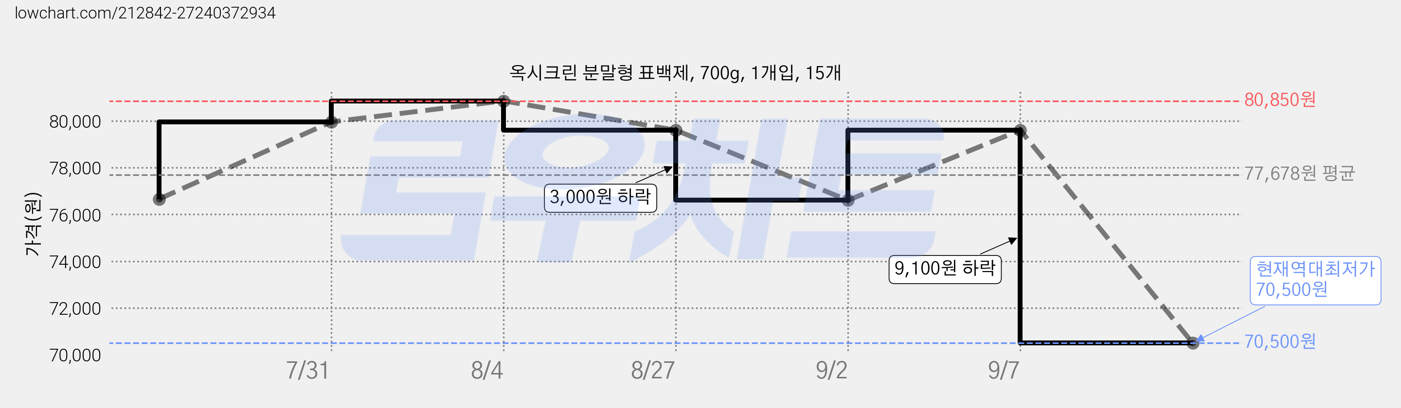 옥시크린 분말형 표백제, 700g, 1개입, 15개 가격 변동 차트, 현재가 70,500원, 역대최저가