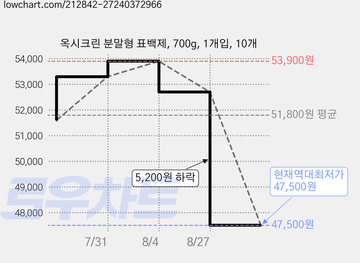 옥시크린 분말형 표백제, 700g, 1개입, 10개 가격 변동 차트, 현재가 47,500원, 역대최저가