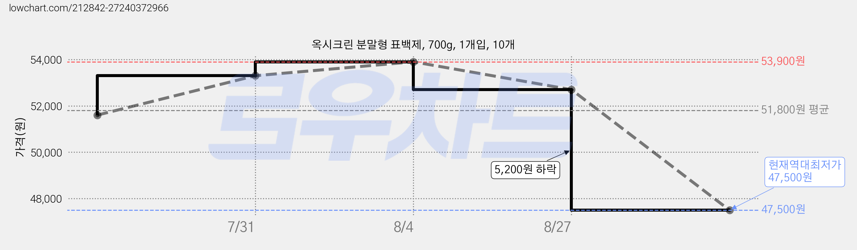 옥시크린 분말형 표백제, 700g, 1개입, 10개 가격 변동 차트, 현재가 47,500원, 역대최저가