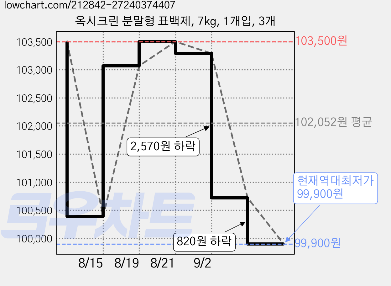 옥시크린 분말형 표백제, 7kg, 1개입, 3개 가격 변동 차트, 현재가 99,900원, 역대최저가