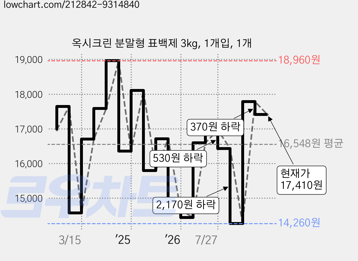 옥시크린 분말형 표백제 3kg, 1개입, 1개 가격 변동 차트, 현재가 17,410원, 관측 최저가 14,260원