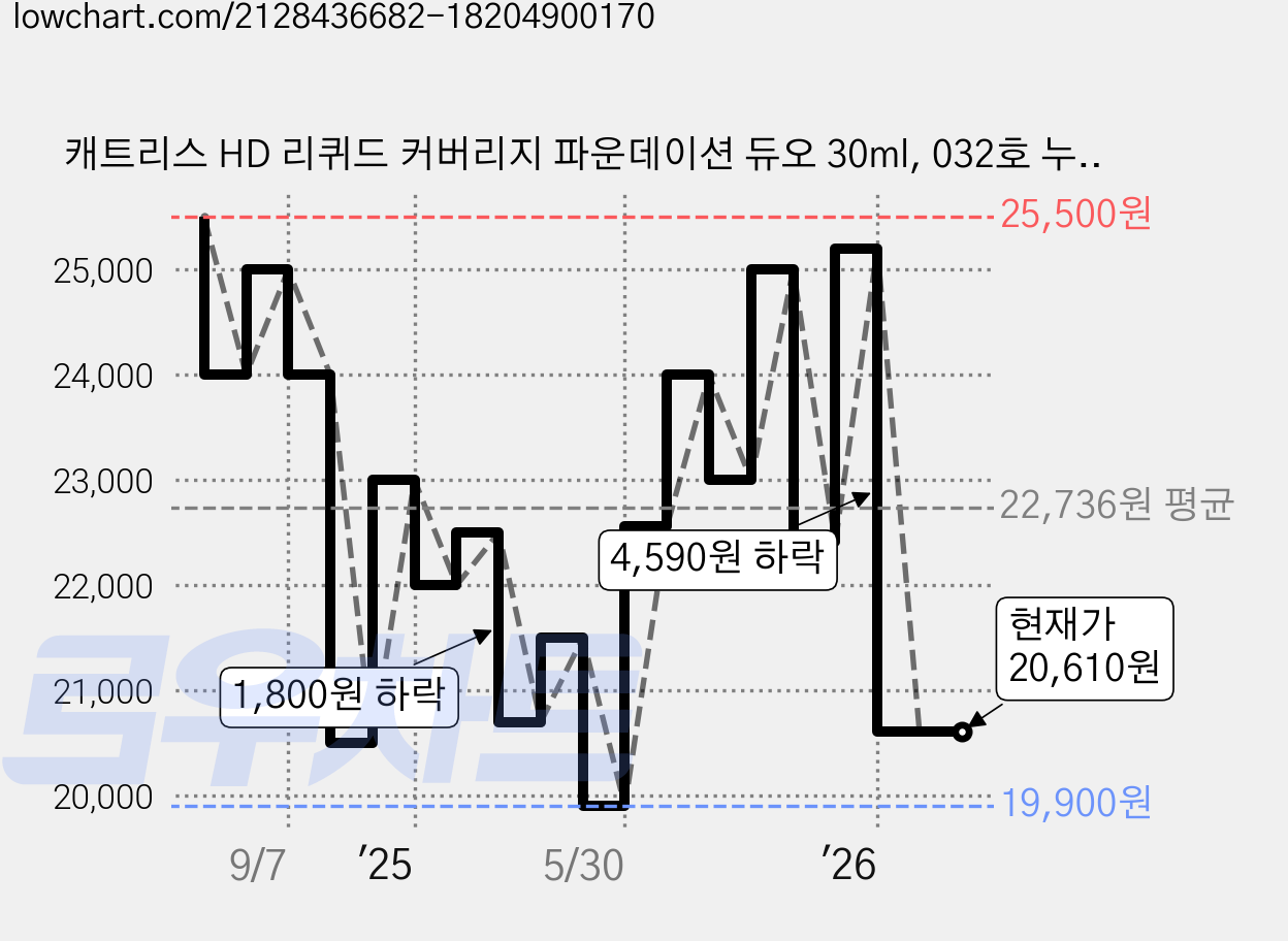 캐트리스 HD 리퀴드 커버리지 파운데이션 듀오 30ml, 032호 누드 베이지, 2개 가격 변동 차트, 현재가 20,610원, 관측 최저가 19,900원
