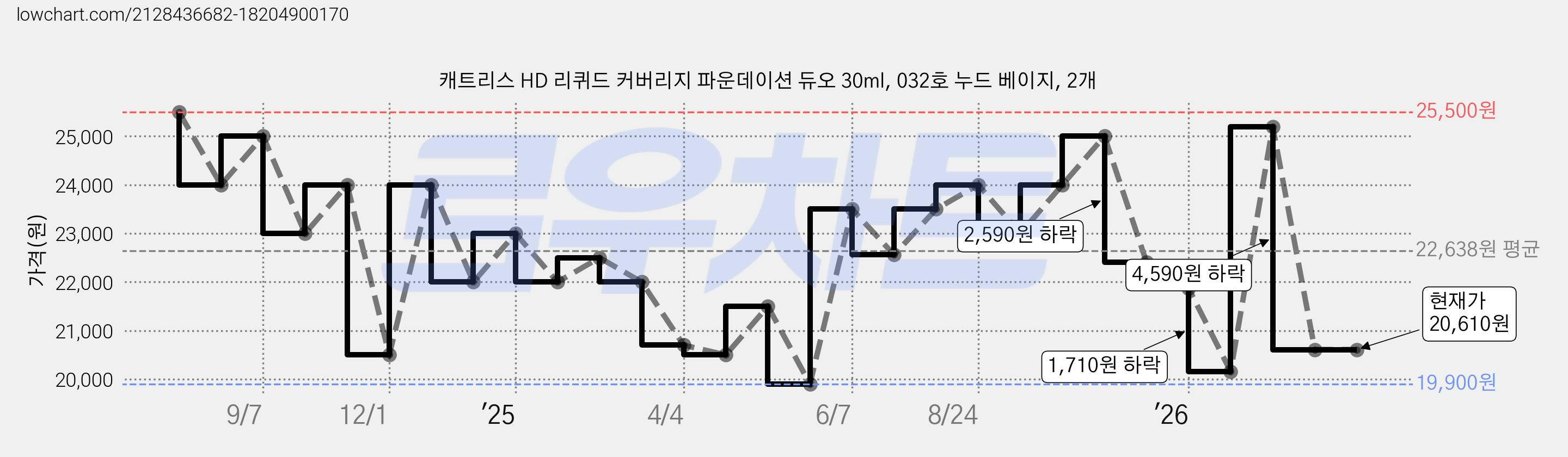 캐트리스 HD 리퀴드 커버리지 파운데이션 듀오 30ml, 032호 누드 베이지, 2개 가격 변동 차트, 현재가 20,610원, 관측 최저가 19,900원