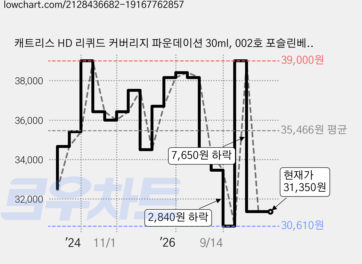 캐트리스 HD 리퀴드 커버리지 파운데이션 30ml, 002호 포슬린베이지, 3개 가격 변동 차트, 현재가 31,350원, 관측 최저가 30,610원