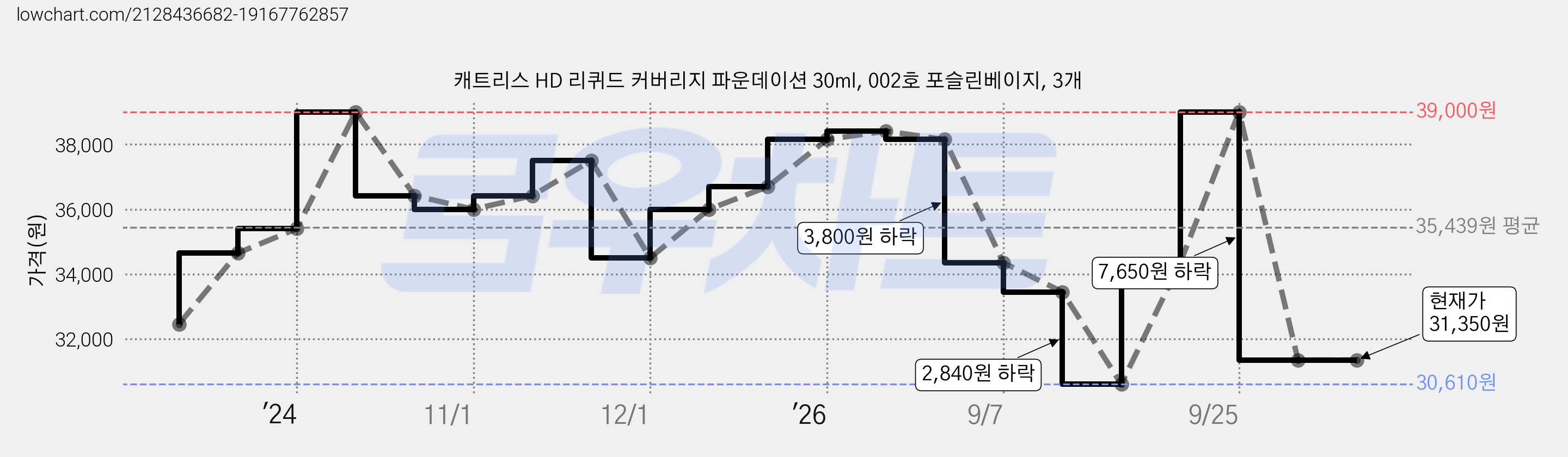 캐트리스 HD 리퀴드 커버리지 파운데이션 30ml, 002호 포슬린베이지, 3개 가격 변동 차트, 현재가 31,350원, 관측 최저가 30,610원