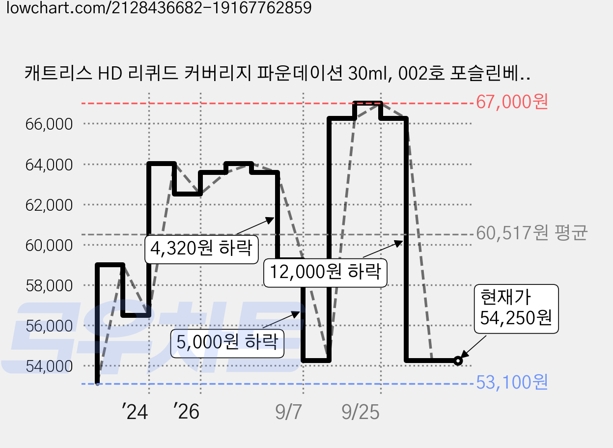 캐트리스 HD 리퀴드 커버리지 파운데이션 30ml, 002호 포슬린베이지, 5개 가격 변동 차트, 현재가 54,250원, 관측 최저가 53,100원