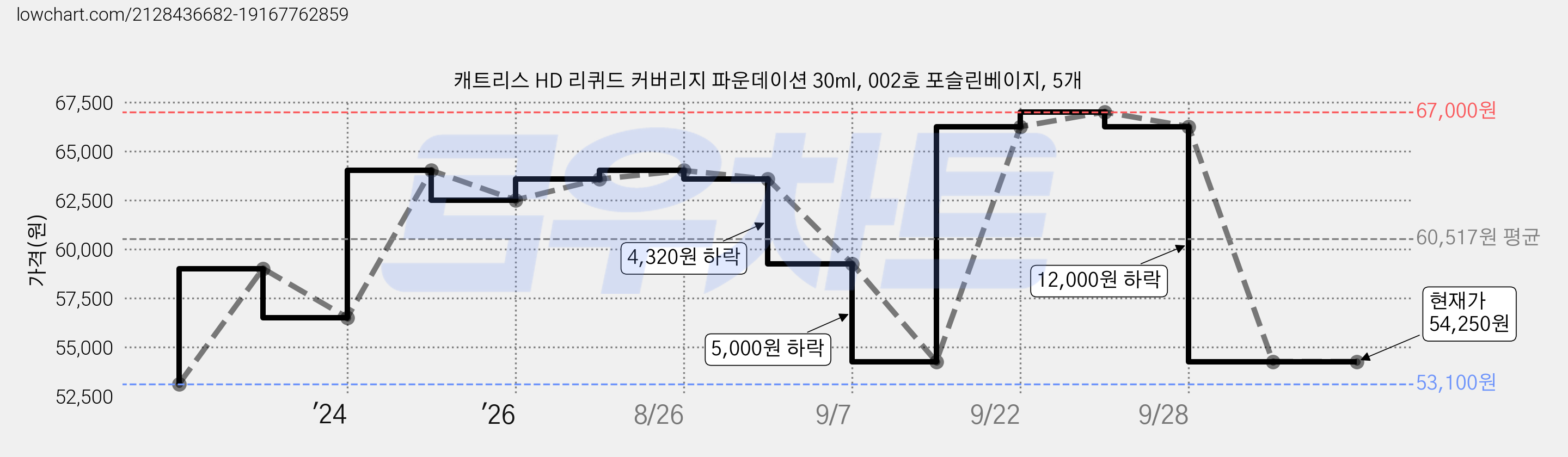 캐트리스 HD 리퀴드 커버리지 파운데이션 30ml, 002호 포슬린베이지, 5개 가격 변동 차트, 현재가 54,250원, 관측 최저가 53,100원