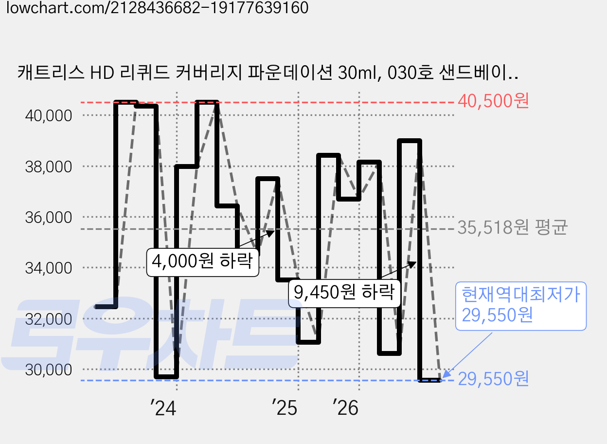캐트리스 HD 리퀴드 커버리지 파운데이션 30ml, 030호 샌드베이지, 3개 가격 변동 차트, 현재가 29,550원, 역대최저가