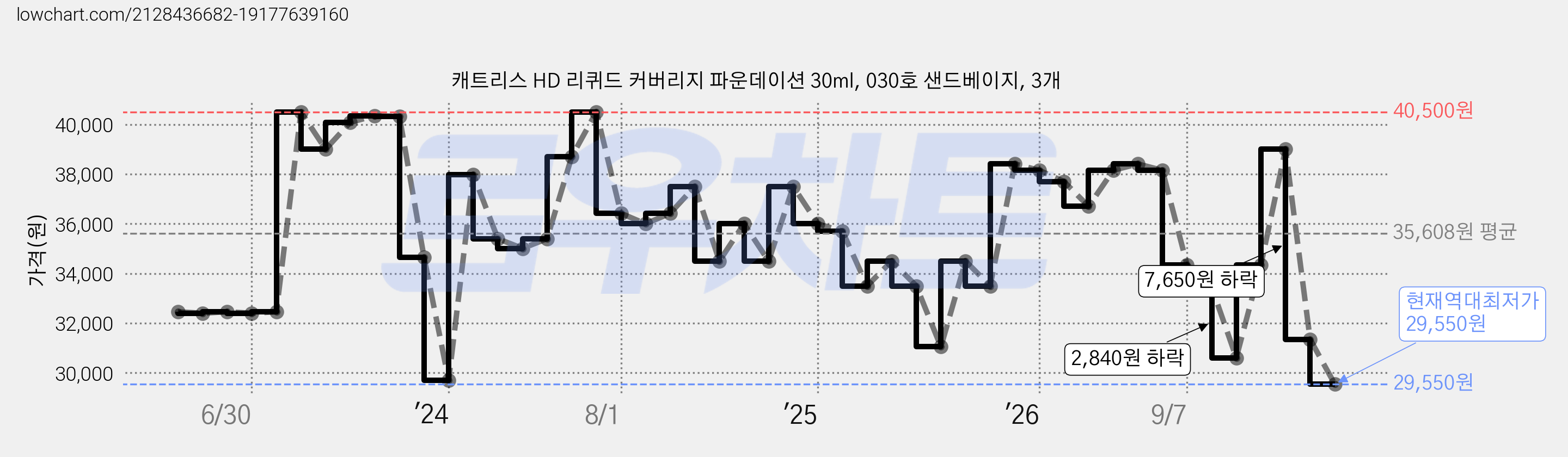 캐트리스 HD 리퀴드 커버리지 파운데이션 30ml, 030호 샌드베이지, 3개 가격 변동 차트, 현재가 29,550원, 역대최저가