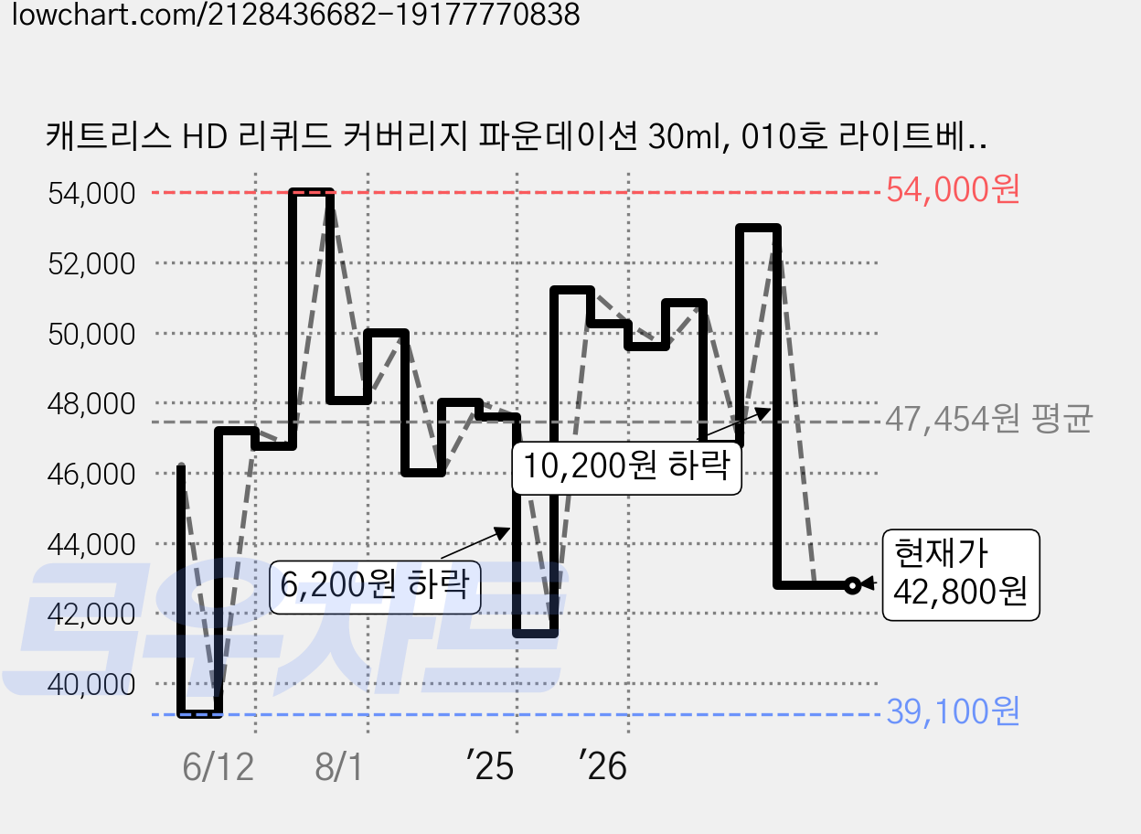 캐트리스 HD 리퀴드 커버리지 파운데이션 30ml, 010호 라이트베이지, 4개 가격 변동 차트, 현재가 42,800원, 관측 최저가 39,100원