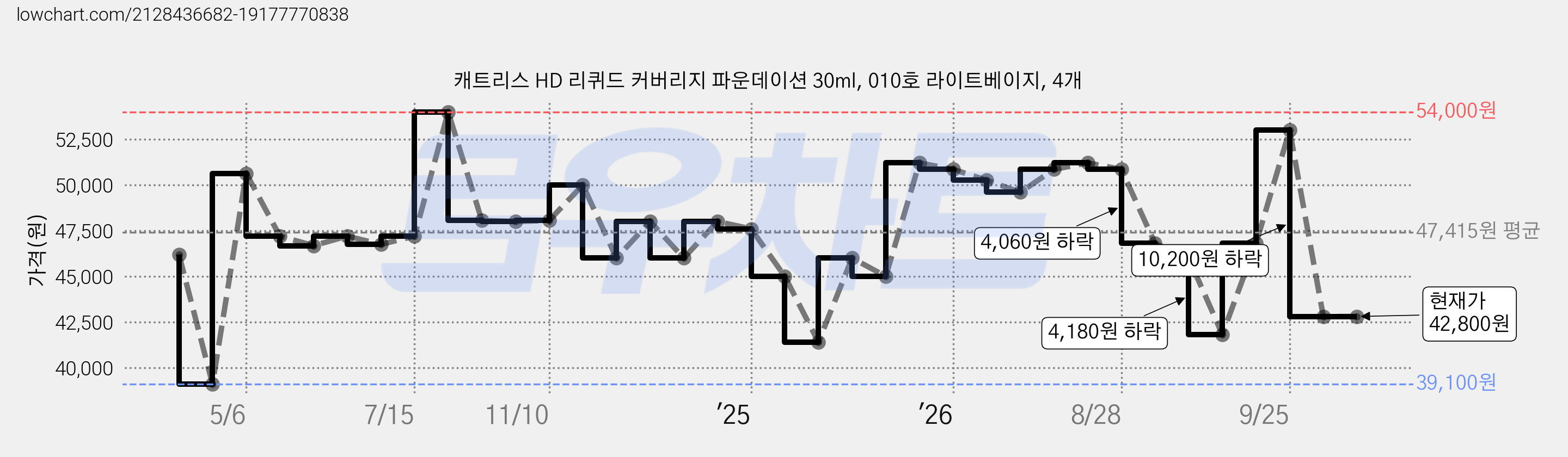 캐트리스 HD 리퀴드 커버리지 파운데이션 30ml, 010호 라이트베이지, 4개 가격 변동 차트, 현재가 42,800원, 관측 최저가 39,100원