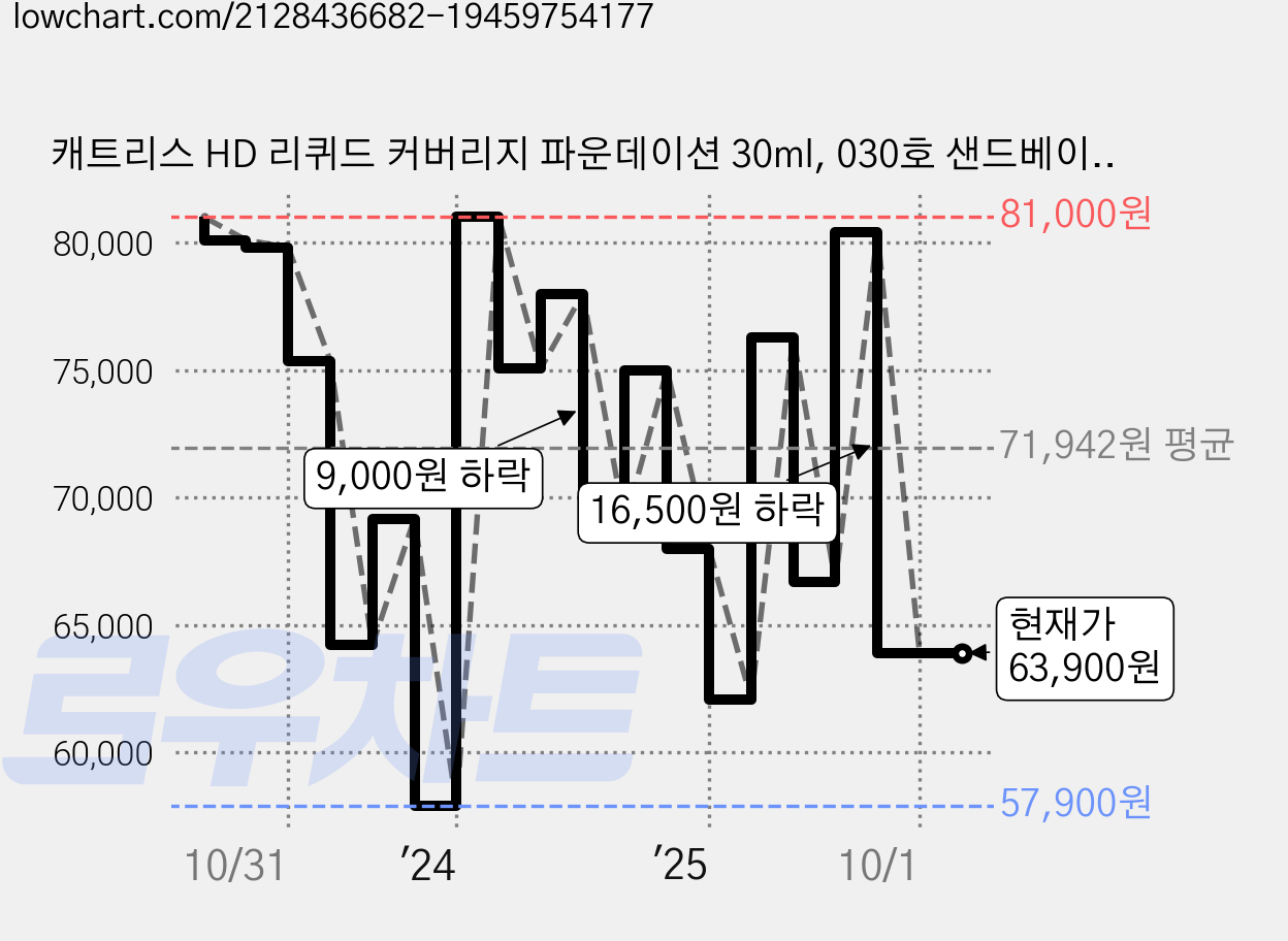 캐트리스 HD 리퀴드 커버리지 파운데이션 30ml, 030호 샌드베이지, 6개 가격 변동 차트, 현재가 63,900원, 관측 최저가 57,900원