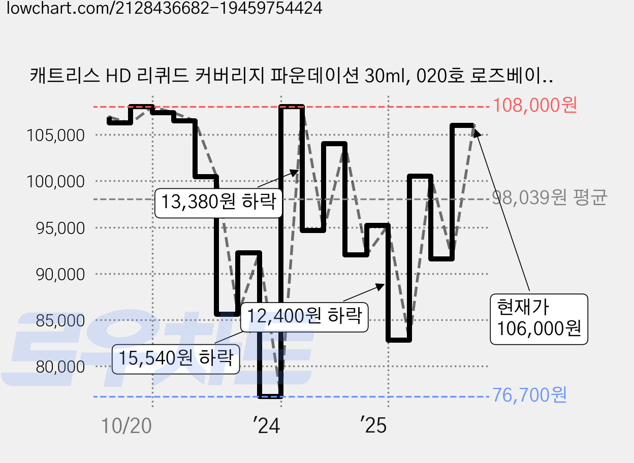 캐트리스 HD 리퀴드 커버리지 파운데이션 30ml, 020호 로즈베이지, 8개 가격 변동 차트, 현재가 106,000원, 관측 최저가 76,700원