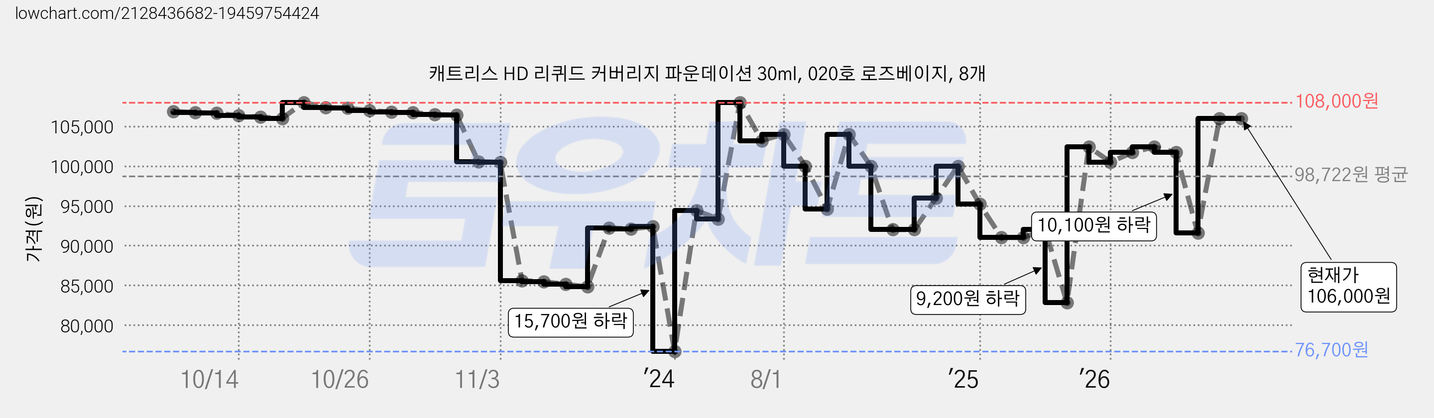캐트리스 HD 리퀴드 커버리지 파운데이션 30ml, 020호 로즈베이지, 8개 가격 변동 차트, 현재가 106,000원, 관측 최저가 76,700원