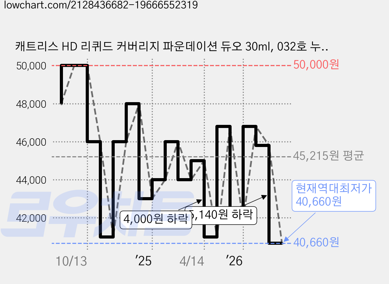 캐트리스 HD 리퀴드 커버리지 파운데이션 듀오 30ml, 032호 누드 베이지, 4개 가격 변동 차트, 현재가 40,660원, 역대최저가