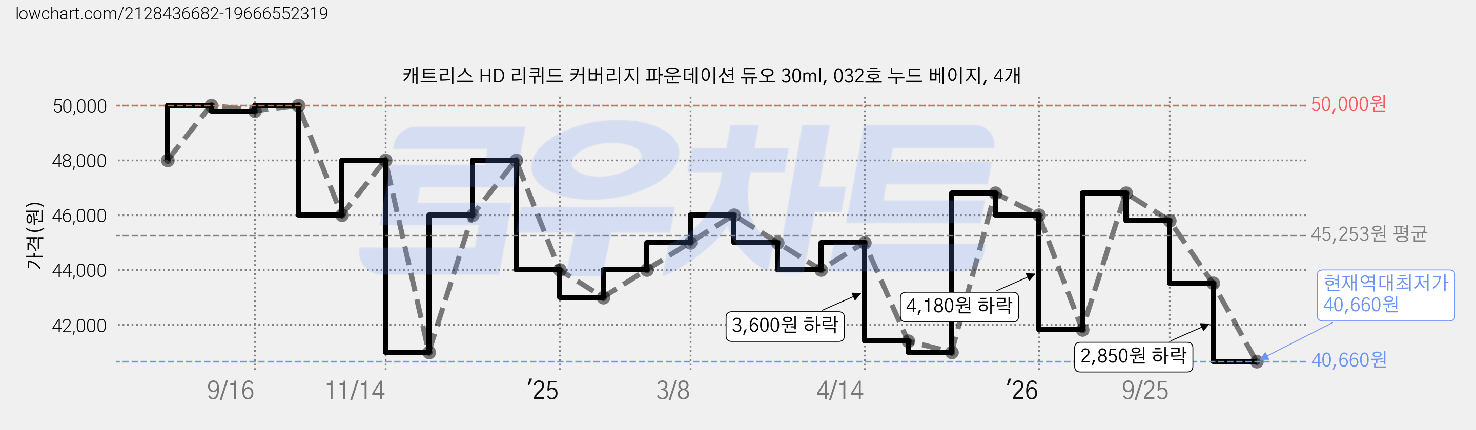 캐트리스 HD 리퀴드 커버리지 파운데이션 듀오 30ml, 032호 누드 베이지, 4개 가격 변동 차트, 현재가 40,660원, 역대최저가