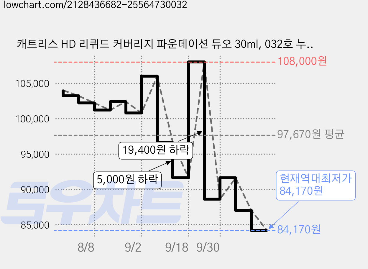 캐트리스 HD 리퀴드 커버리지 파운데이션 듀오 30ml, 032호 누드 베이지, 8개 가격 변동 차트, 현재가 84,170원, 역대최저가