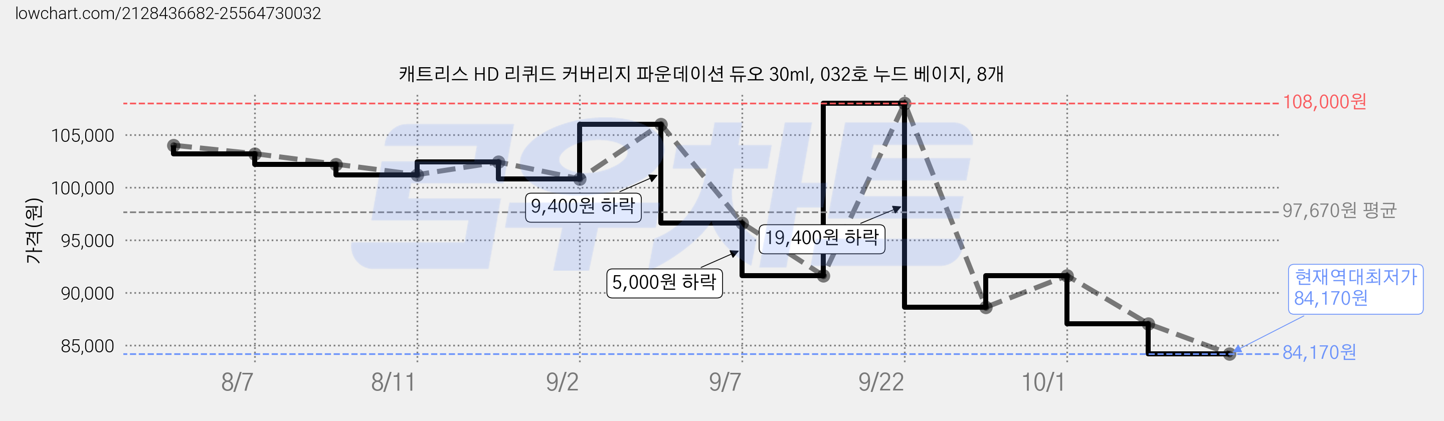 캐트리스 HD 리퀴드 커버리지 파운데이션 듀오 30ml, 032호 누드 베이지, 8개 가격 변동 차트, 현재가 84,170원, 역대최저가