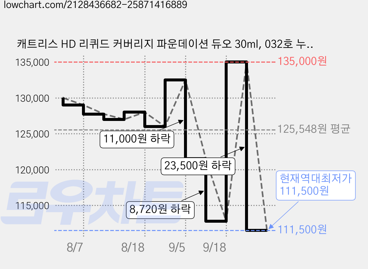 캐트리스 HD 리퀴드 커버리지 파운데이션 듀오 30ml, 032호 누드 베이지, 10개 가격 변동 차트, 현재가 111,500원, 역대최저가