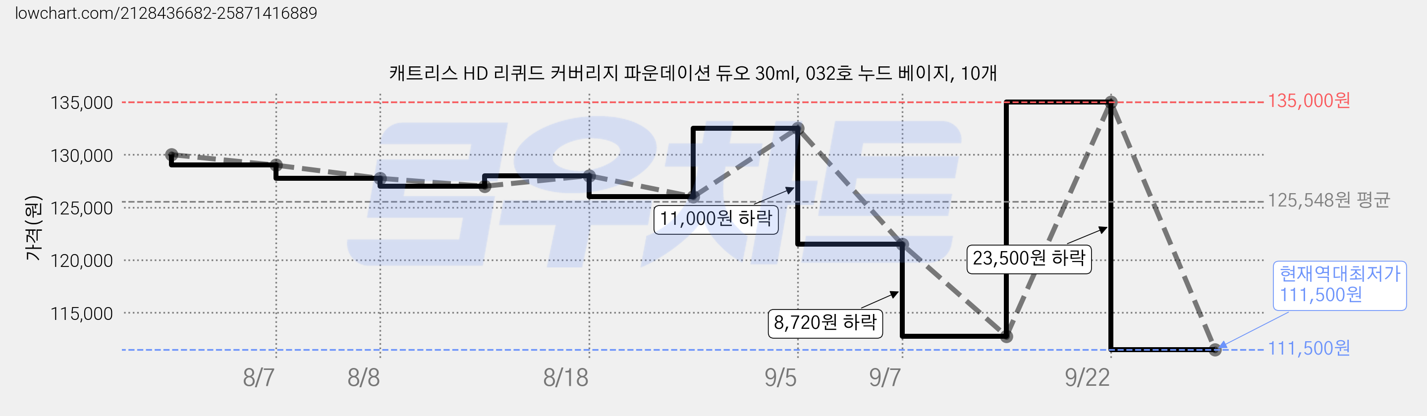 캐트리스 HD 리퀴드 커버리지 파운데이션 듀오 30ml, 032호 누드 베이지, 10개 가격 변동 차트, 현재가 111,500원, 역대최저가