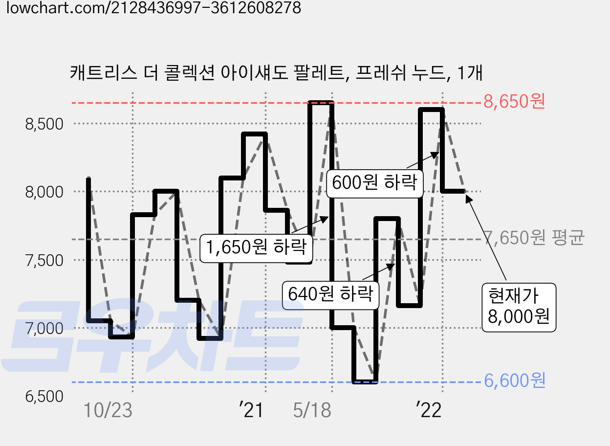 캐트리스 더 콜렉션 아이섀도 팔레트, 프레쉬 누드, 1개 가격 변동 차트, 현재가 8,000원, 관측 최저가 6,600원