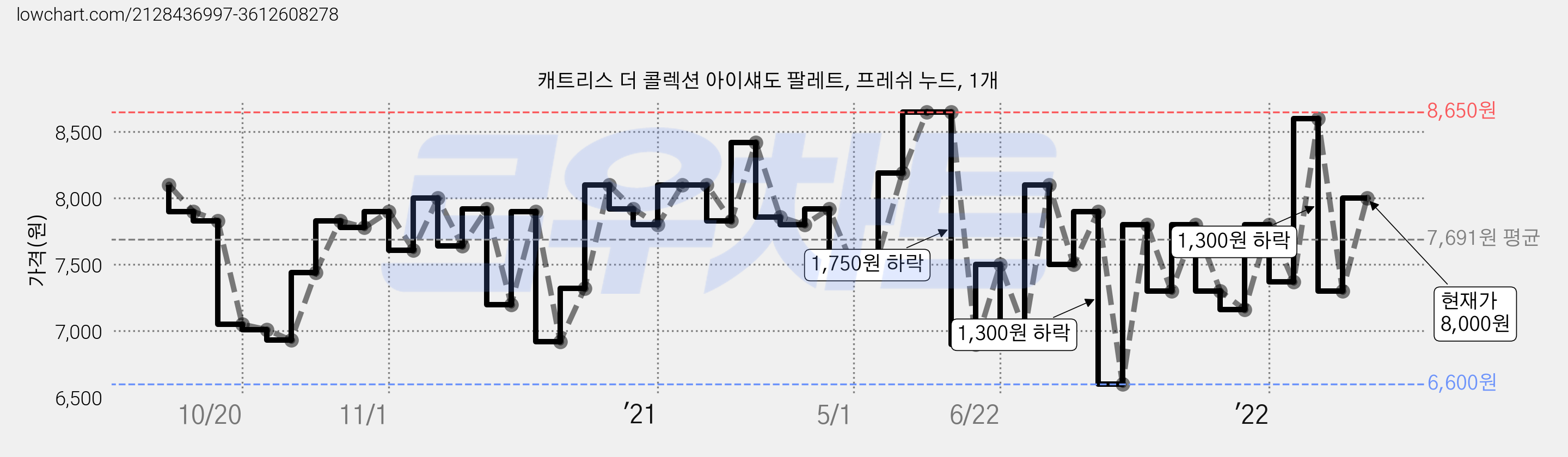캐트리스 더 콜렉션 아이섀도 팔레트, 프레쉬 누드, 1개 가격 변동 차트, 현재가 8,000원, 관측 최저가 6,600원