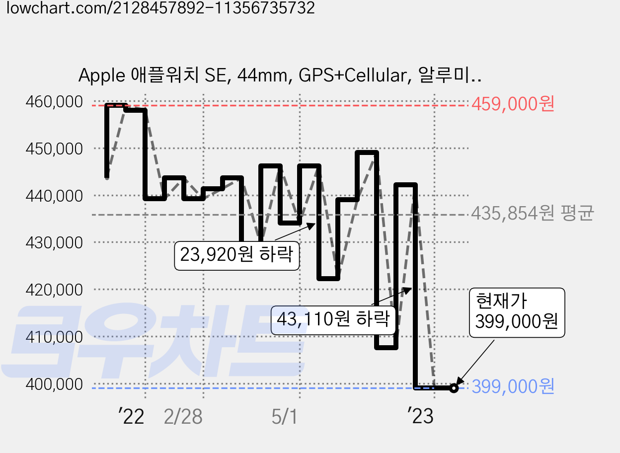 Apple 애플워치 SE, 44mm, GPS+Cellular, 알루미늄, 골드 / 메이즈 + 화이트 스포츠 루프 가격 변동 차트, 현재가 399,000원, 관측 최저가 398,980원