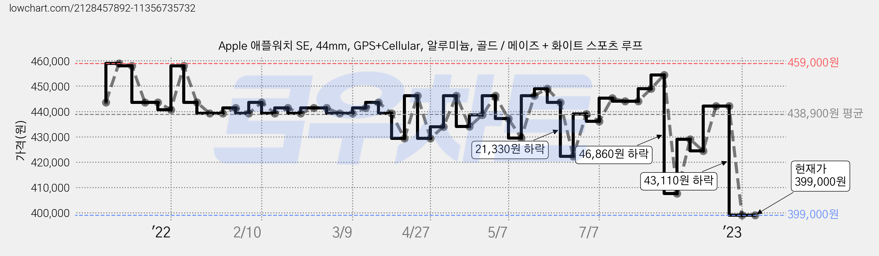 Apple 애플워치 SE, 44mm, GPS+Cellular, 알루미늄, 골드 / 메이즈 + 화이트 스포츠 루프 가격 변동 차트, 현재가 399,000원, 관측 최저가 398,980원