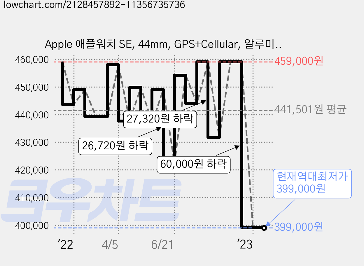 Apple 애플워치 SE, 44mm, GPS+Cellular, 알루미늄, 실버 / 어비스 블루 스포츠 밴드 가격 변동 차트, 현재가 399,000원, 역대최저가