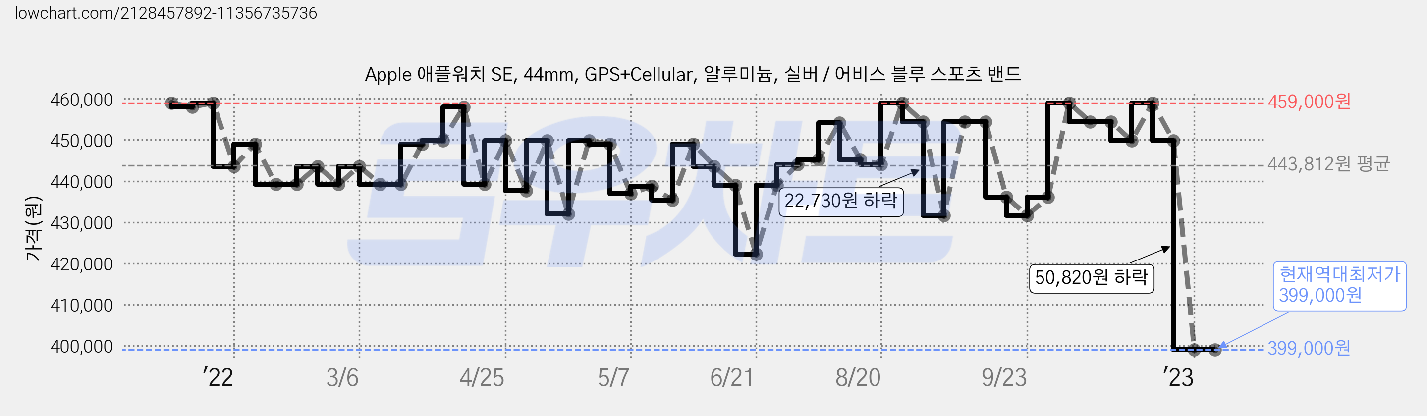 Apple 애플워치 SE, 44mm, GPS+Cellular, 알루미늄, 실버 / 어비스 블루 스포츠 밴드 가격 변동 차트, 현재가 399,000원, 역대최저가