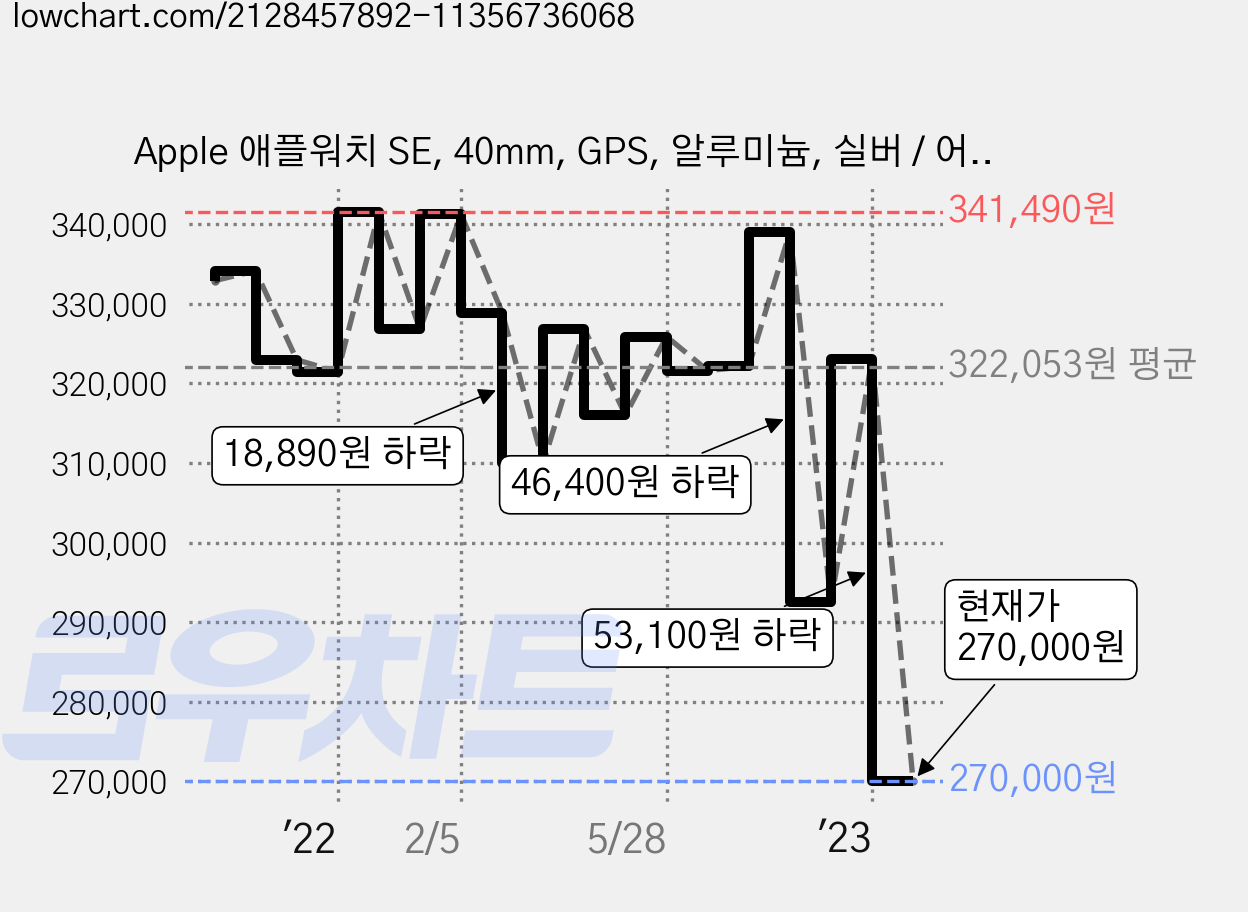 Apple 애플워치 SE, 40mm, GPS, 알루미늄, 실버 / 어비스 블루 스포츠 밴드 가격 변동 차트, 현재가 270,000원, 관측 최저가 268,000원