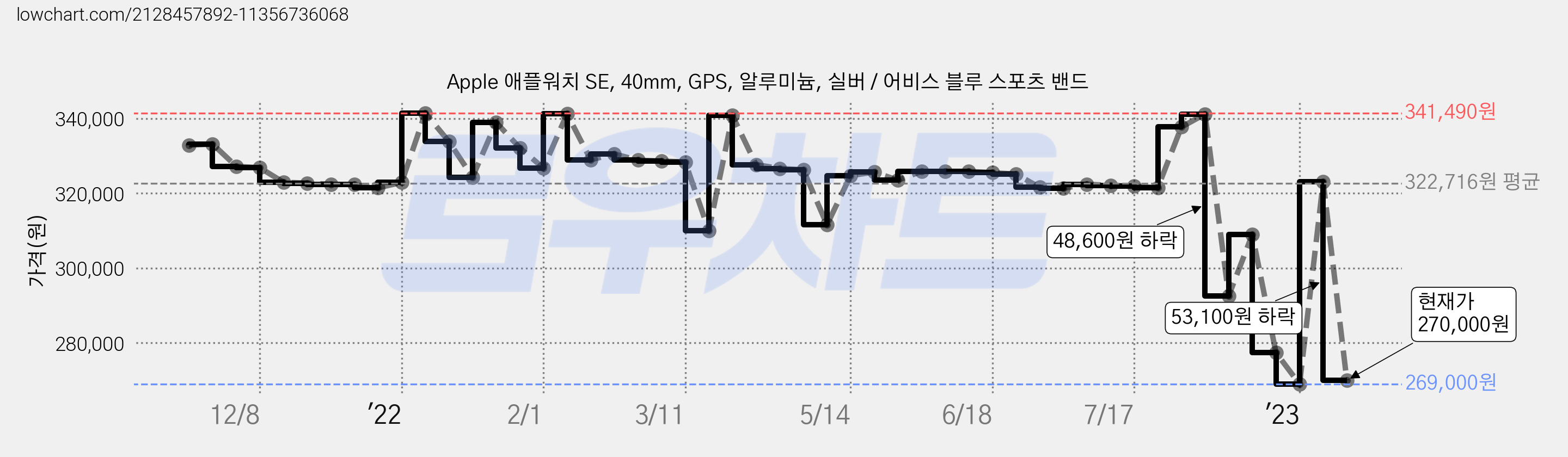 Apple 애플워치 SE, 40mm, GPS, 알루미늄, 실버 / 어비스 블루 스포츠 밴드 가격 변동 차트, 현재가 270,000원, 관측 최저가 268,000원