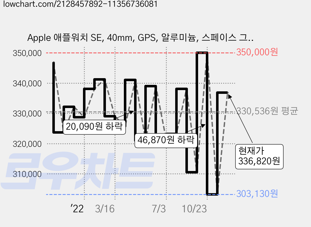 Apple 애플워치 SE, 40mm, GPS, 알루미늄, 스페이스 그레이 / 미드나이트 스포츠 밴드 가격 변동 차트, 현재가 336,820원, 관측 최저가 303,130원