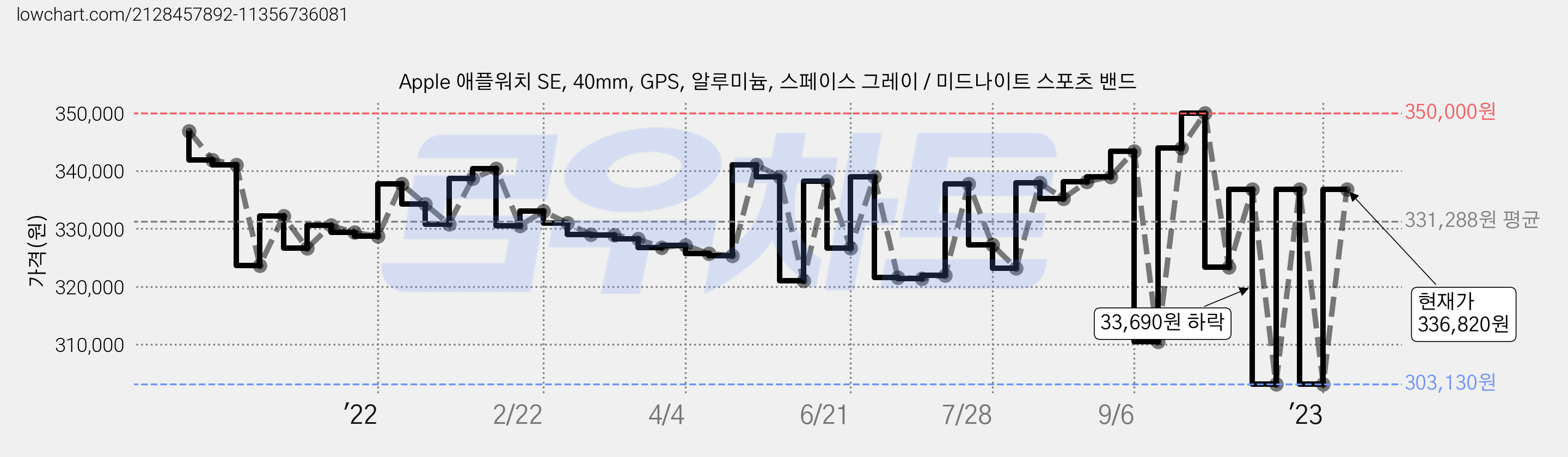 Apple 애플워치 SE, 40mm, GPS, 알루미늄, 스페이스 그레이 / 미드나이트 스포츠 밴드 가격 변동 차트, 현재가 336,820원, 관측 최저가 303,130원