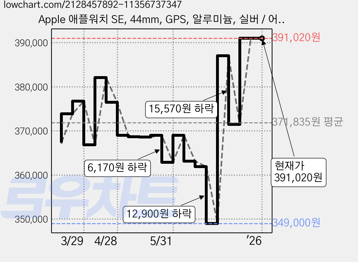 Apple 애플워치 SE, 44mm, GPS, 알루미늄, 실버 / 어비스 블루 스포츠 밴드 가격 변동 차트, 현재가 391,020원, 역대최저가