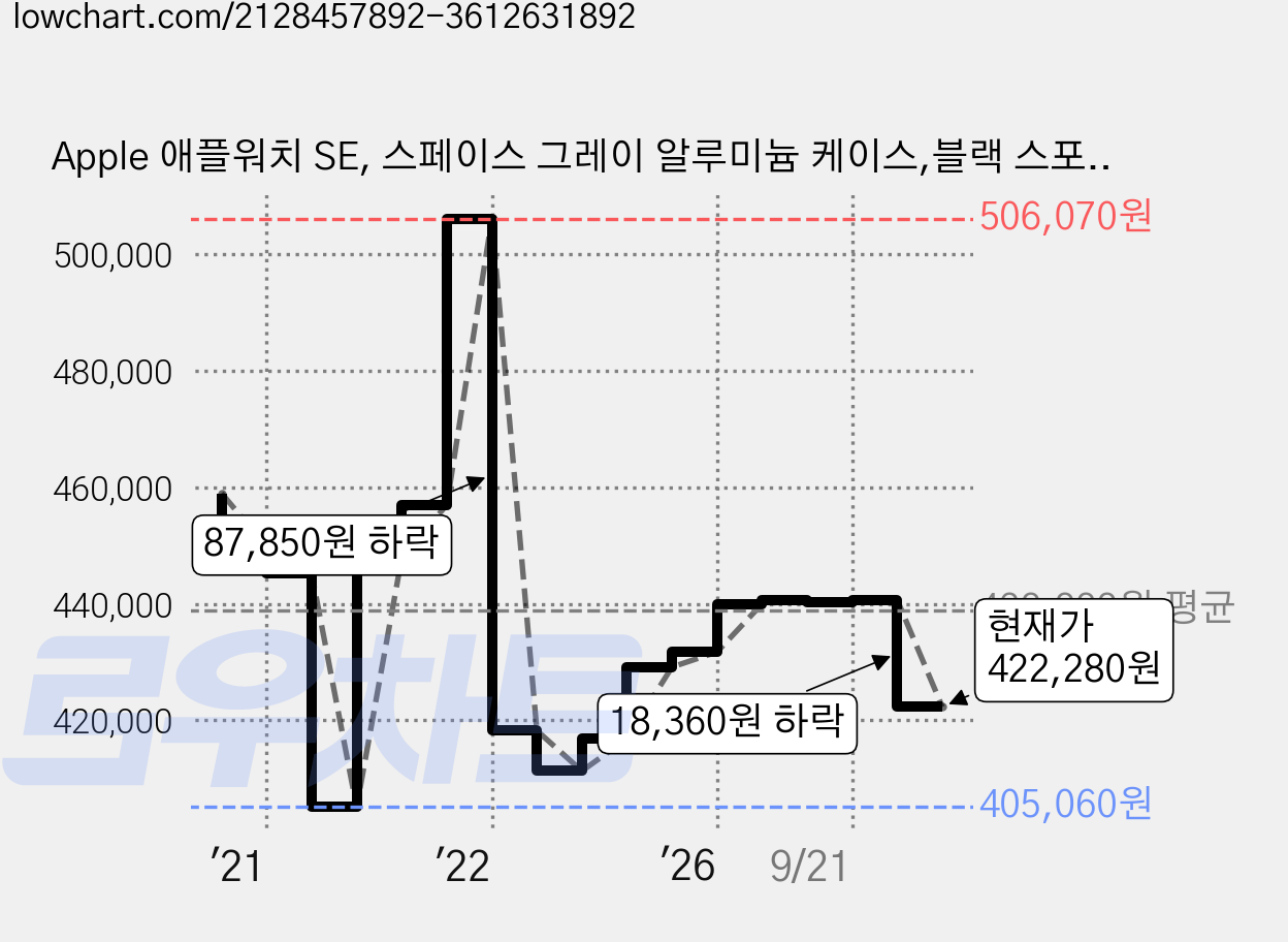 Apple 애플워치 SE, 스페이스 그레이 알루미늄 케이스,블랙 스포츠 밴드, 44mm, GPS+Cellular 가격 변동 차트, 현재가 440,640원, 관측 최저가 405,060원