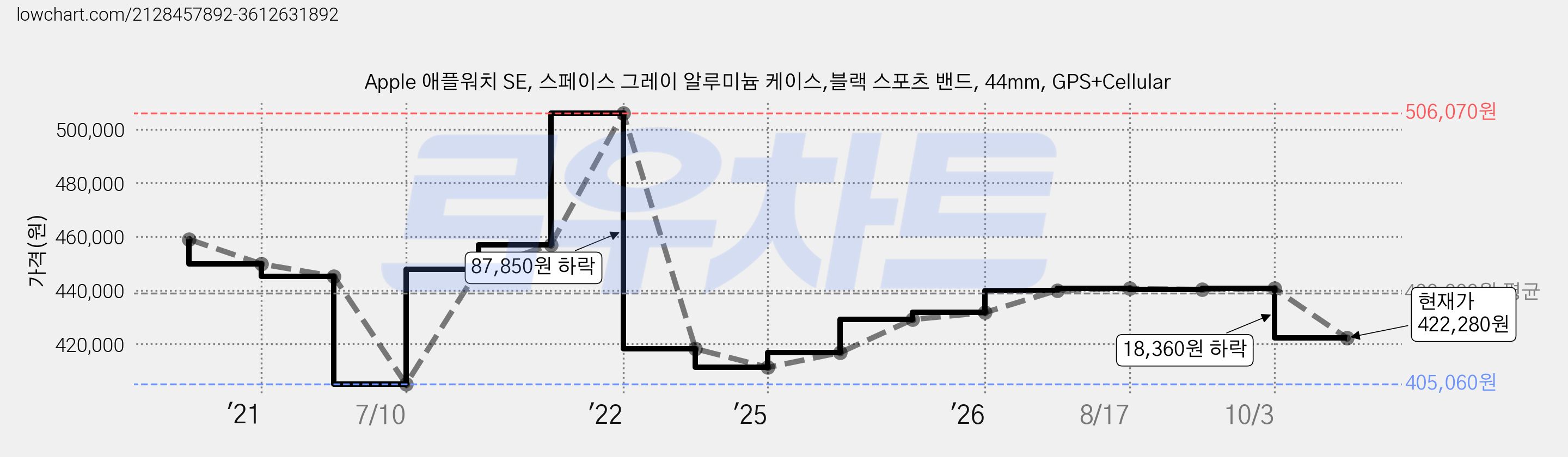 Apple 애플워치 SE, 스페이스 그레이 알루미늄 케이스,블랙 스포츠 밴드, 44mm, GPS+Cellular 가격 변동 차트, 현재가 440,640원, 관측 최저가 405,060원