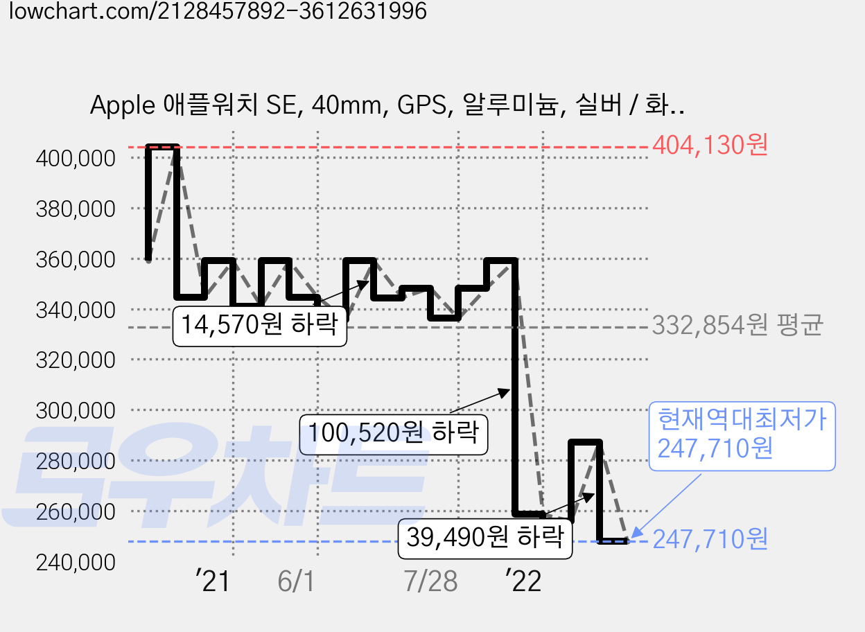 Apple 애플워치 SE, 40mm, GPS, 알루미늄, 실버 / 화이트 스포츠 밴드 가격 변동 차트, 현재가 247,710원, 역대최저가