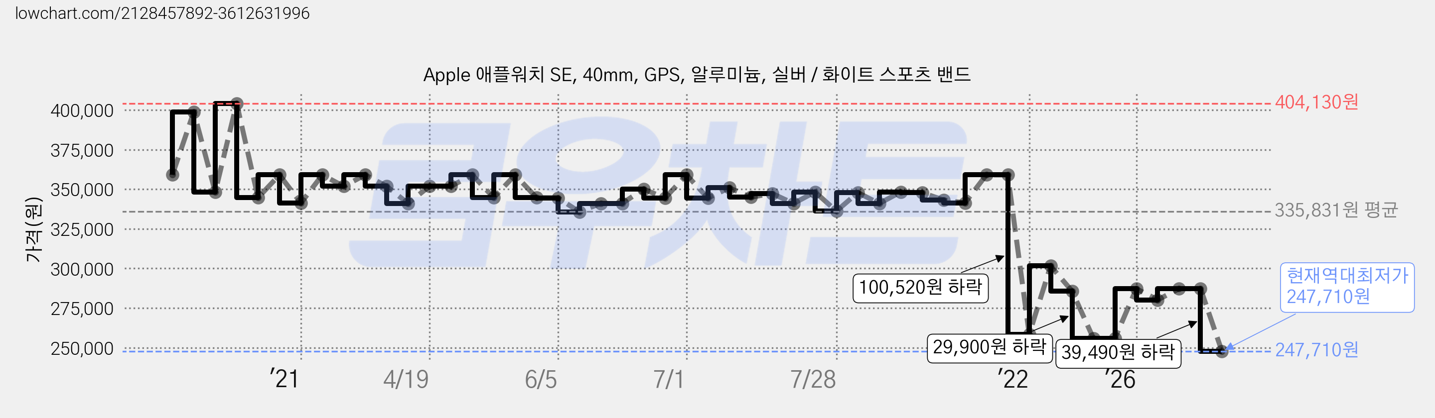 Apple 애플워치 SE, 40mm, GPS, 알루미늄, 실버 / 화이트 스포츠 밴드 가격 변동 차트, 현재가 247,710원, 역대최저가
