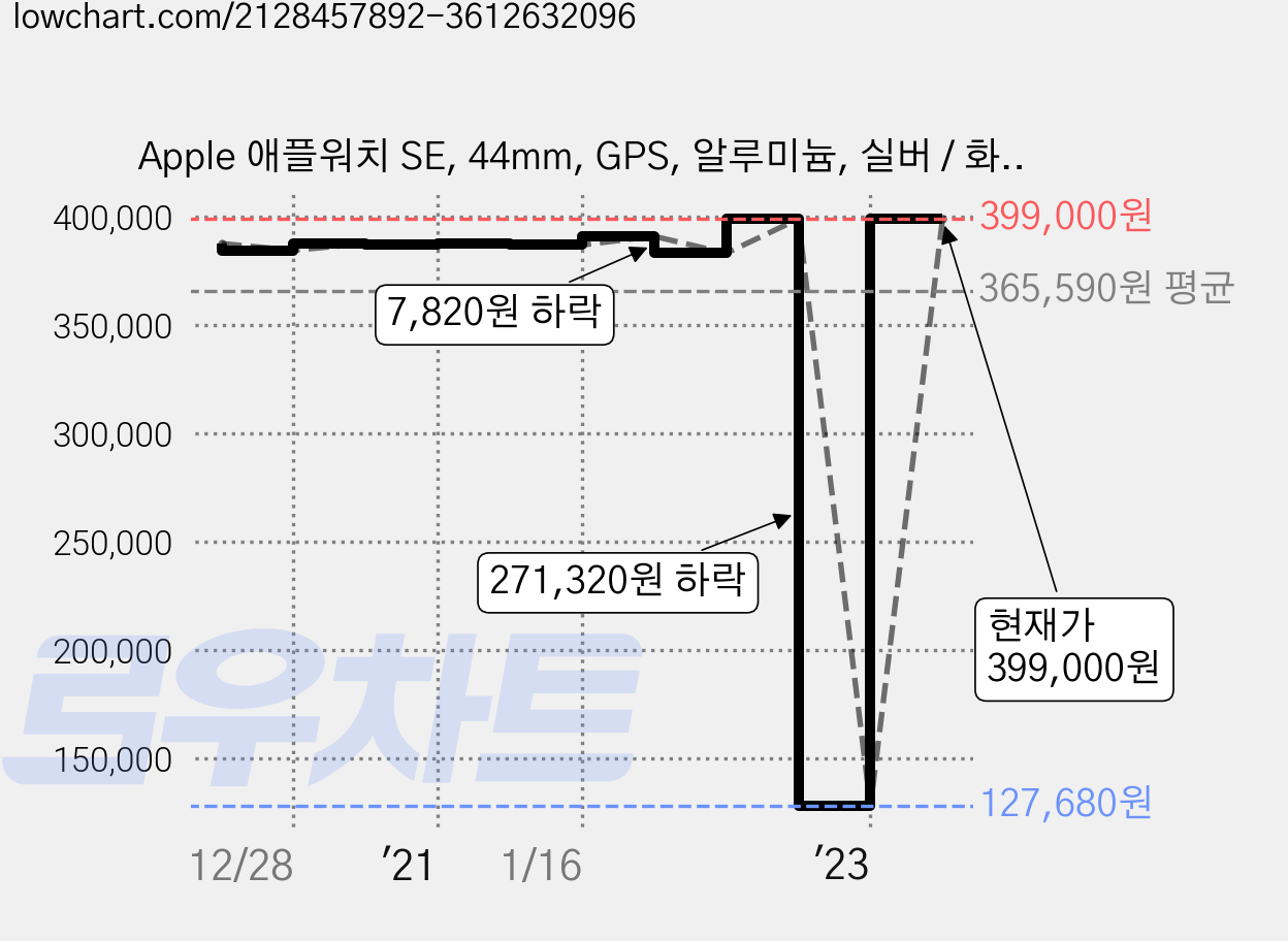 Apple 애플워치 SE, 44mm, GPS, 알루미늄, 실버 / 화이트 스포츠 밴드 가격 변동 차트, 현재가 399,000원, 관측 최저가 127,680원