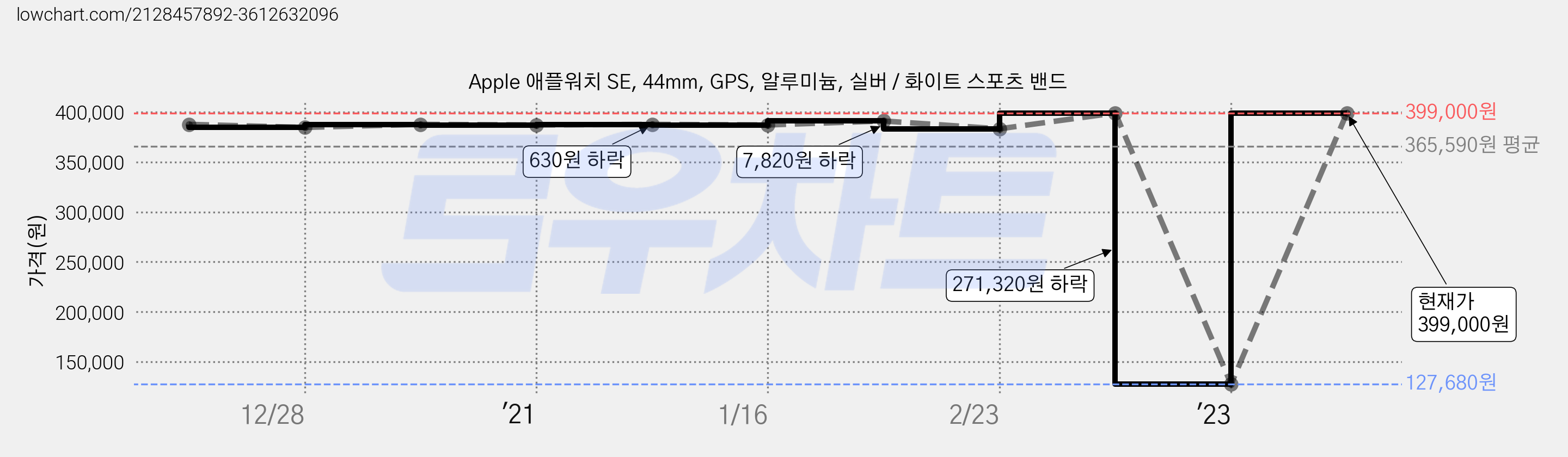 Apple 애플워치 SE, 44mm, GPS, 알루미늄, 실버 / 화이트 스포츠 밴드 가격 변동 차트, 현재가 399,000원, 관측 최저가 127,680원