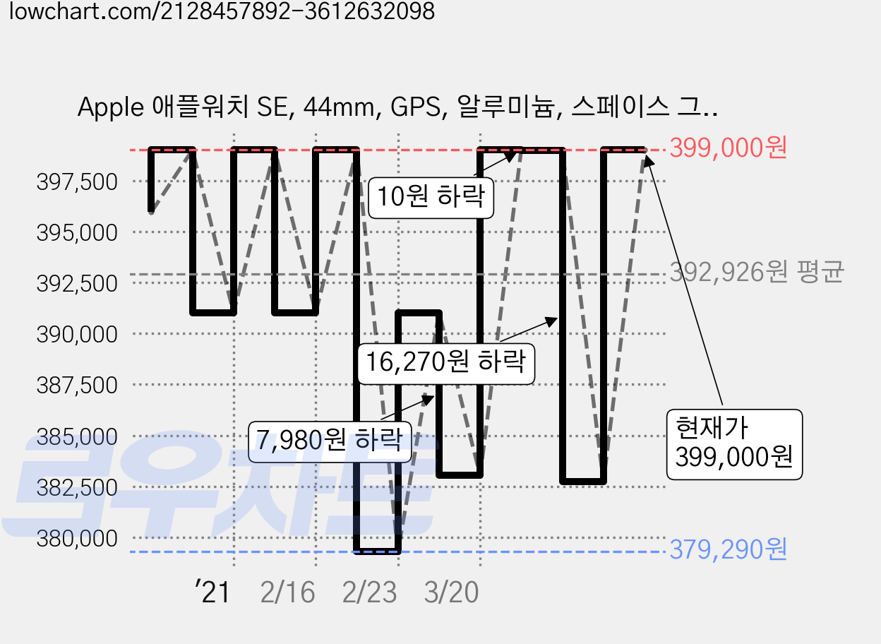 Apple 애플워치 SE, 44mm, GPS, 알루미늄, 스페이스 그레이 / 블랙 스포츠 밴드 가격 변동 차트, 현재가 399,000원, 관측 최저가 379,290원