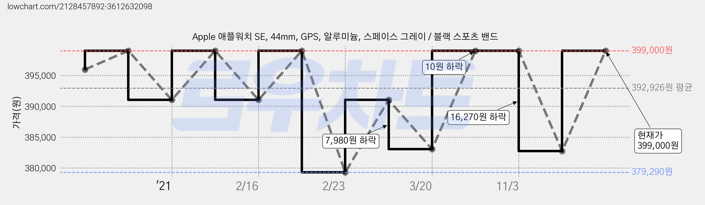 Apple 애플워치 SE, 44mm, GPS, 알루미늄, 스페이스 그레이 / 블랙 스포츠 밴드 가격 변동 차트, 현재가 399,000원, 관측 최저가 379,290원