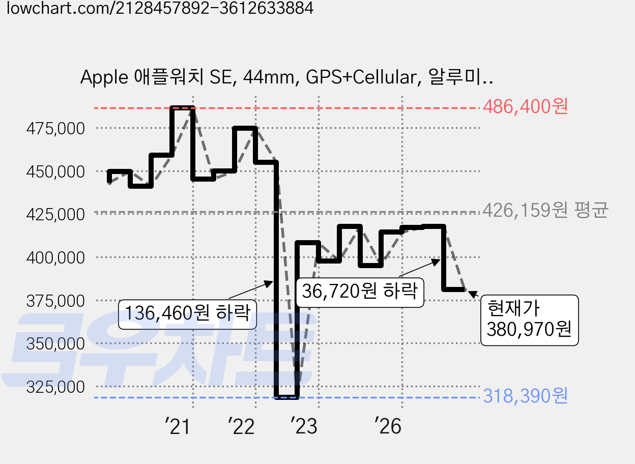 Apple 애플워치 SE, 44mm, GPS+Cellular, 알루미늄, 스페이스 그레이 / 차콜 스포츠 루프 가격 변동 차트, 현재가 417,690원, 관측 최저가 317,440원