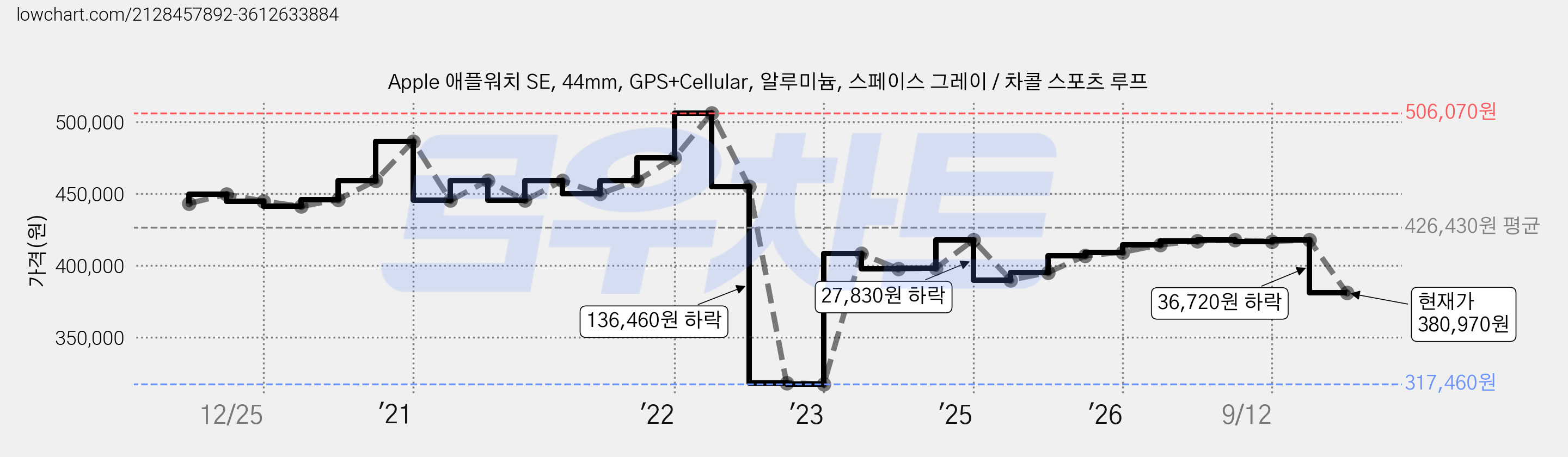 Apple 애플워치 SE, 44mm, GPS+Cellular, 알루미늄, 스페이스 그레이 / 차콜 스포츠 루프 가격 변동 차트, 현재가 417,690원, 관측 최저가 317,440원