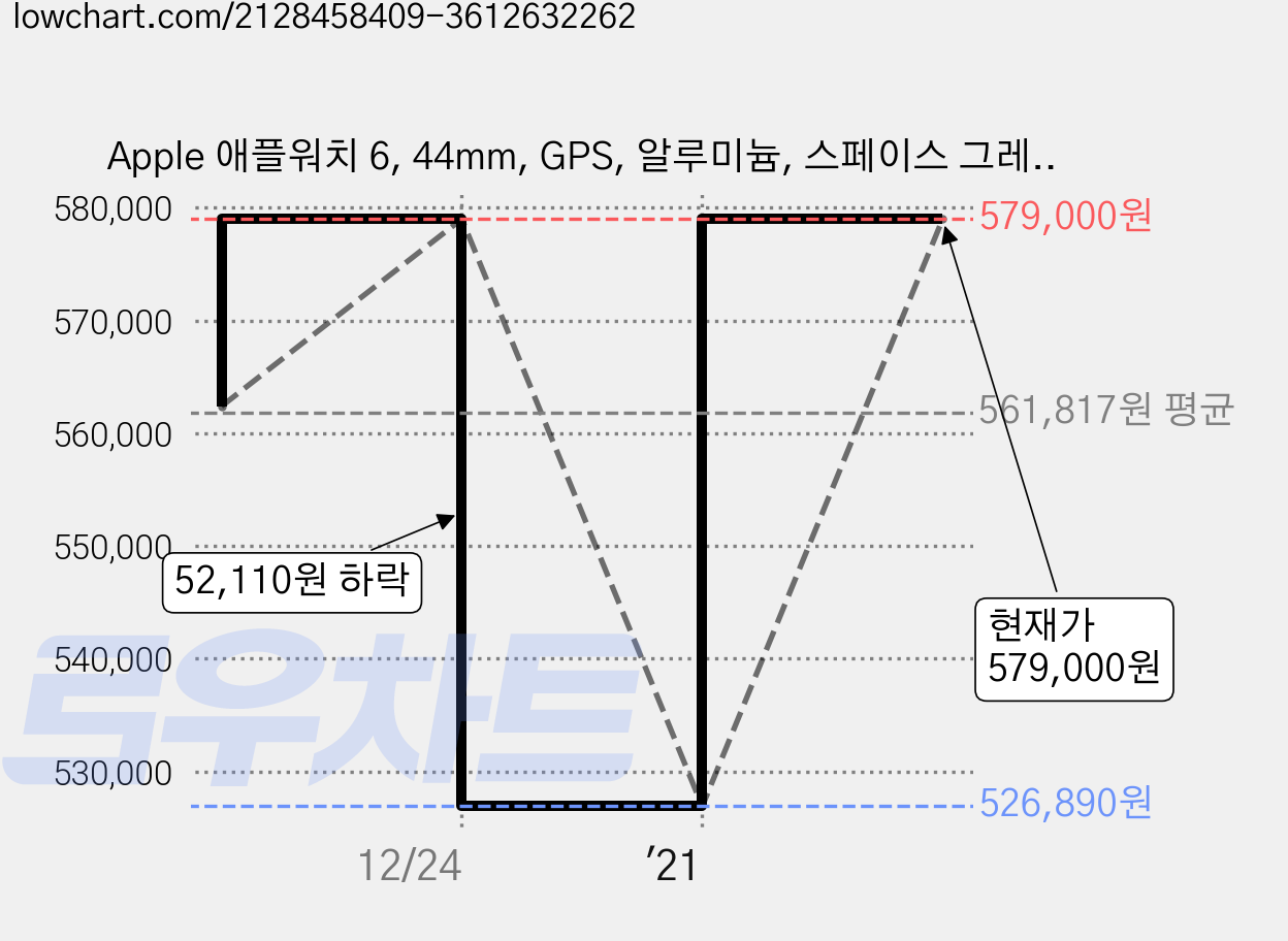Apple 애플워치 6, 44mm, GPS, 알루미늄, 스페이스 그레이 / 블랙 스포츠 밴드, 스페이스 그레이 알루미늄 케이스,블랙 스포츠 밴드 가격 변동 차트, 현재가 579,000원, 관측 최저가 526,890원