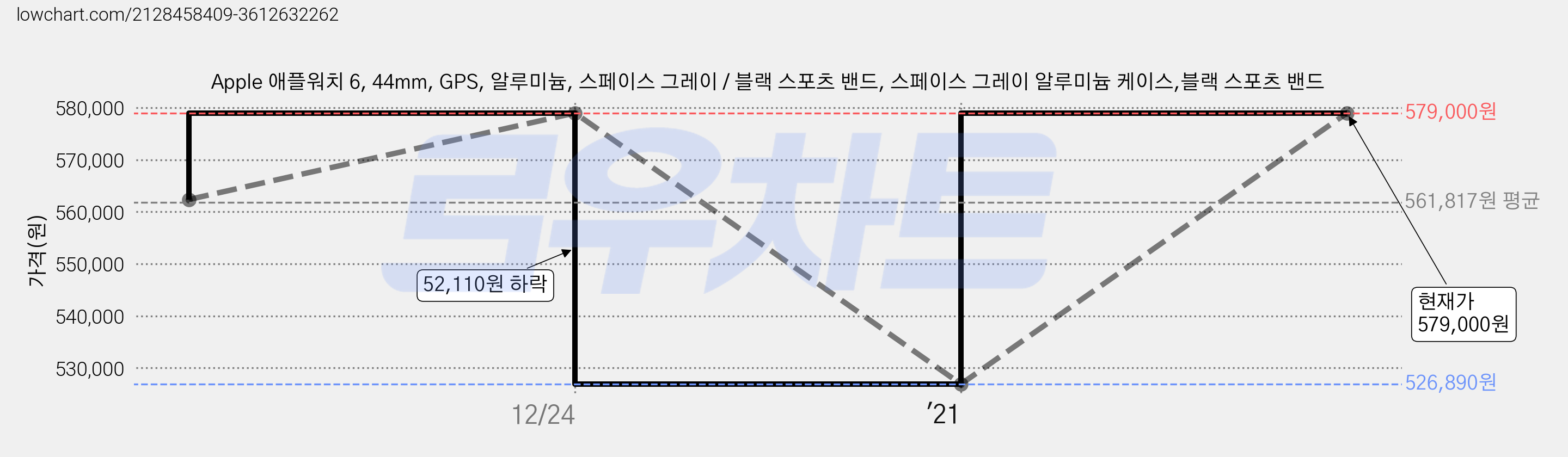 Apple 애플워치 6, 44mm, GPS, 알루미늄, 스페이스 그레이 / 블랙 스포츠 밴드, 스페이스 그레이 알루미늄 케이스,블랙 스포츠 밴드 가격 변동 차트, 현재가 579,000원, 관측 최저가 526,890원