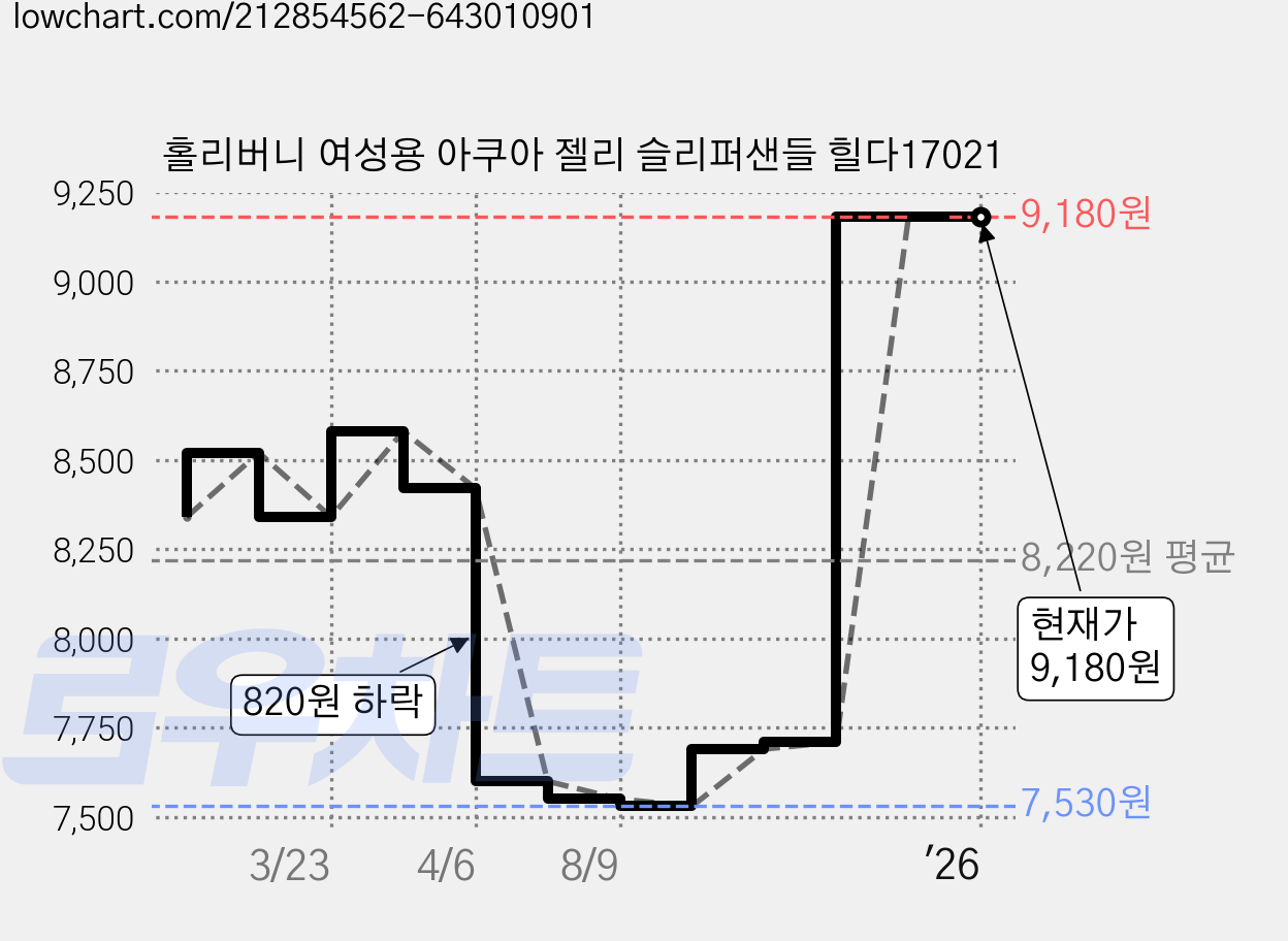 홀리버니 여성용 아쿠아 젤리 슬리퍼샌들 힐다17021 가격 변동 차트, 현재가 9,180원, 역대최저가